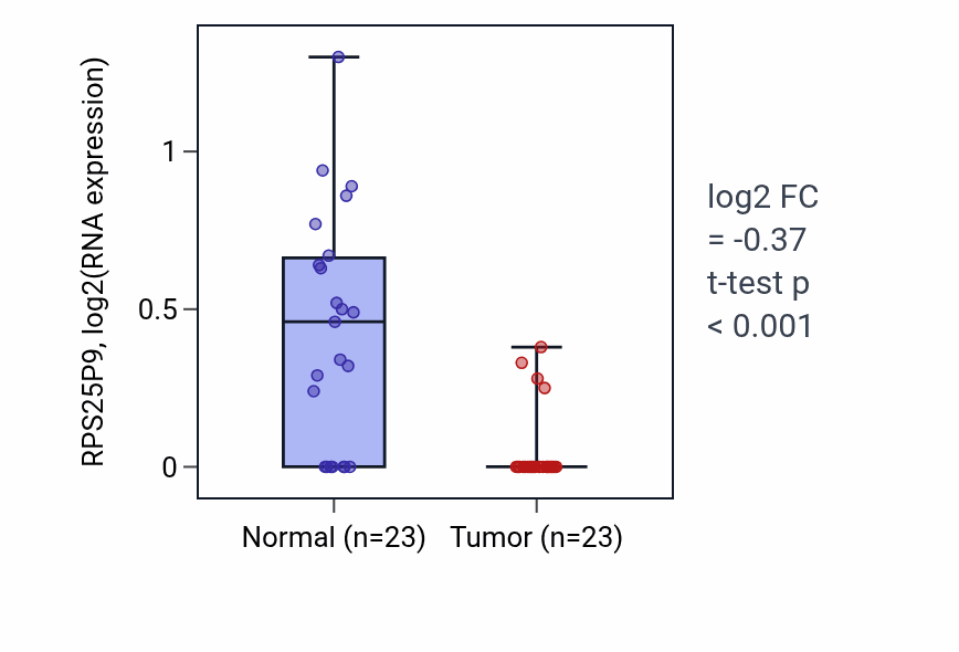 Tumor-vs-normal expression box plot for RPS25P9 in LUSC.