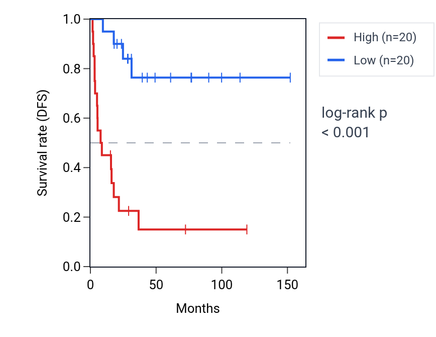 Kaplan&ndash;Meier survival curve for RPS26 RNA expression in ACC: high vs low expression groups.