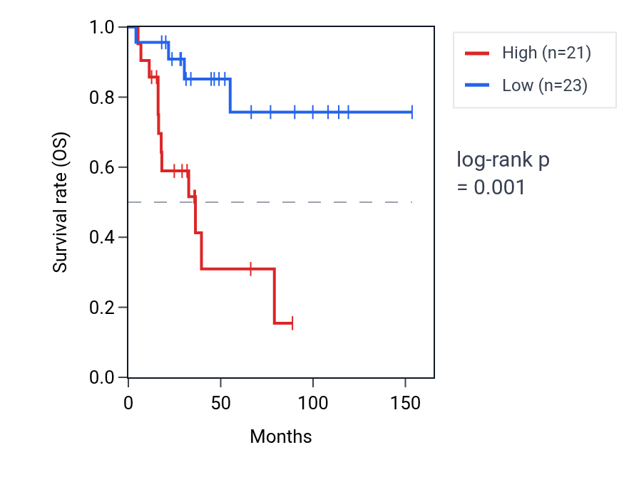 Kaplan&ndash;Meier survival curve for RPS26P11 RNA expression in ACC: high vs low expression groups.