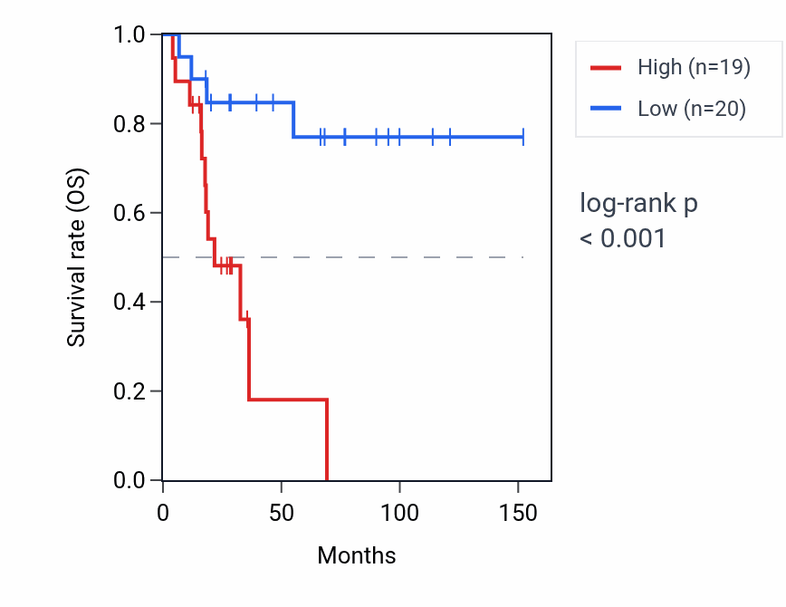 Kaplan&ndash;Meier survival curve for RPS26P13 RNA expression in ACC: high vs low expression groups.