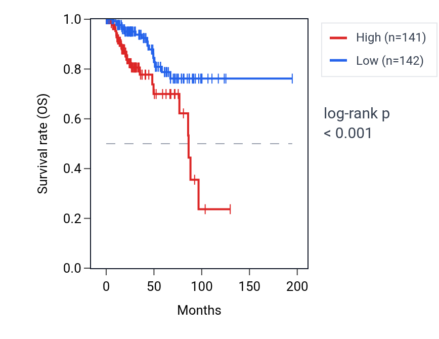 Kaplan&ndash;Meier survival curve for RPS26P15 RNA expression in KIRP: high vs low expression groups.