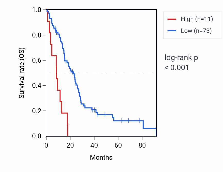 Kaplan&ndash;Meier survival curve for RPS26P18 RNA expression in MESO: high vs low expression groups.