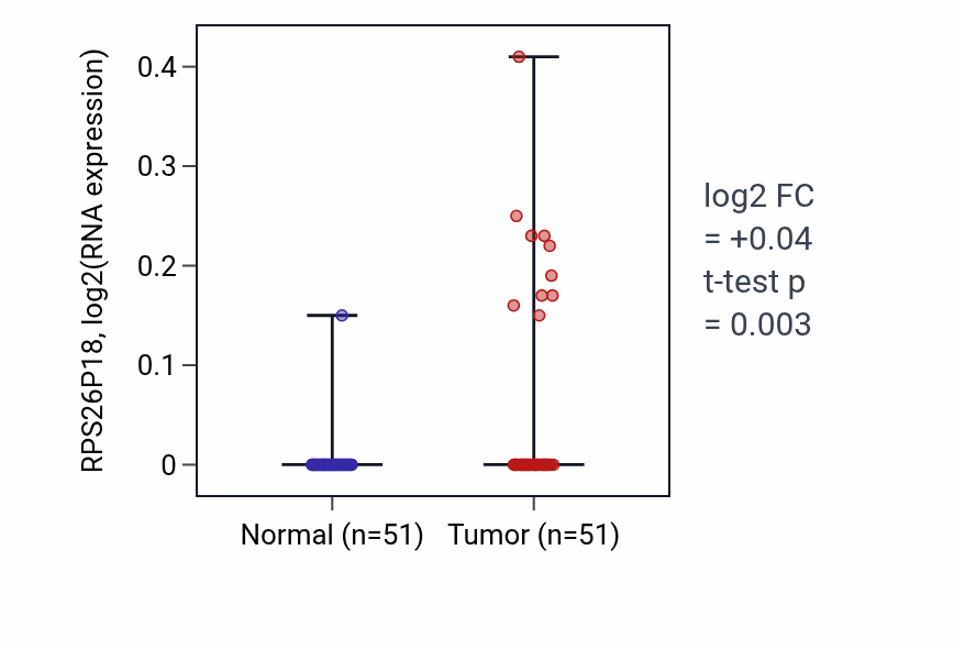 Tumor-vs-normal expression box plot for RPS26P18 in KIRC.