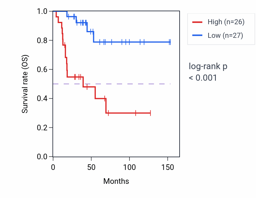 Kaplan&ndash;Meier survival curve for RPS26P2 RNA expression in ACC: high vs low expression groups.