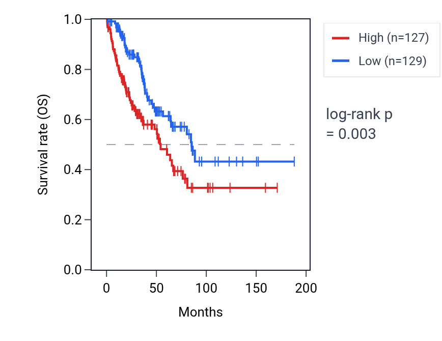 Kaplan&ndash;Meier survival curve for RPS26P20 RNA expression in SARC: high vs low expression groups.