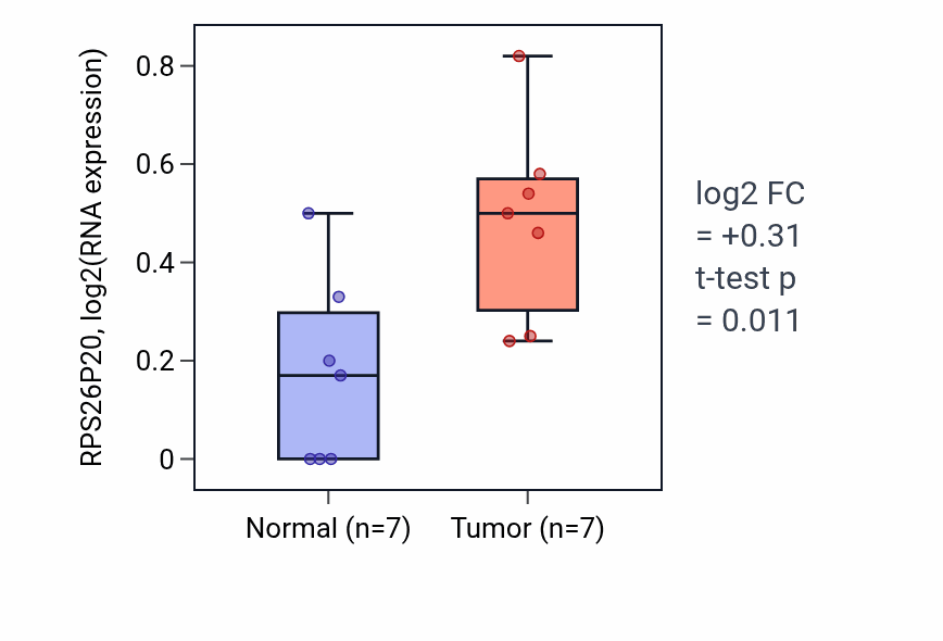 Tumor-vs-normal expression box plot for RPS26P20 in BLCA.