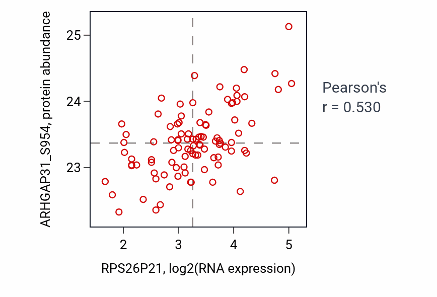 Per-sample scatter of RPS26P21 vs ARHGAP31_S954 in LUAD (Pearson r = 0.53).