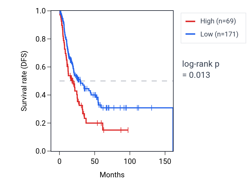 Kaplan&ndash;Meier survival curve for RPS26P21 RNA expression in BLCA: high vs low expression groups.