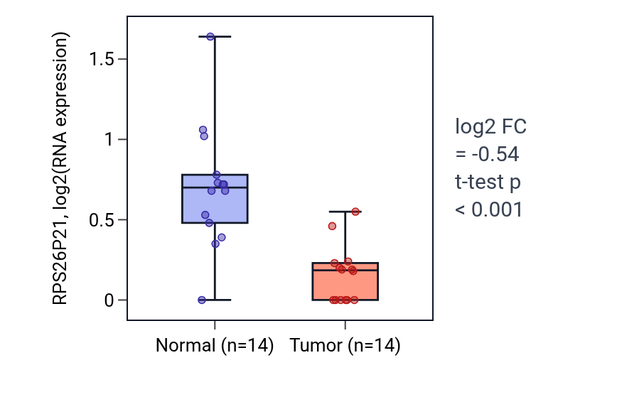 Tumor-vs-normal expression box plot for RPS26P21 in LUSC.