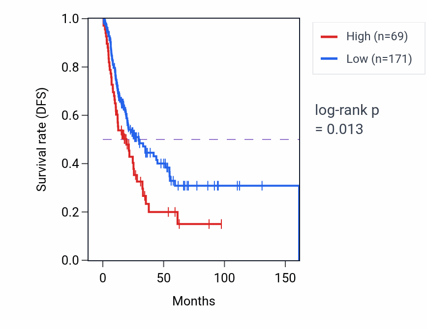 Kaplan&ndash;Meier survival curve for RPS26P21 RNA-high vs -low samples in BLCA.