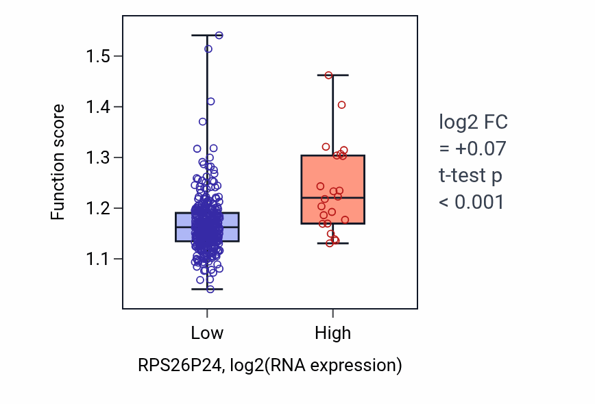 Box plot of Regulation of cellular ketone metabolic process in RPS26P24-low vs RPS26P24-high samples in STAD.