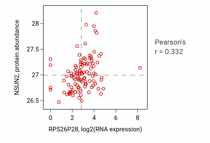 Per-sample scatter of RPS26P28 vs NSUN2 in HNSC (Pearson r = 0.33).