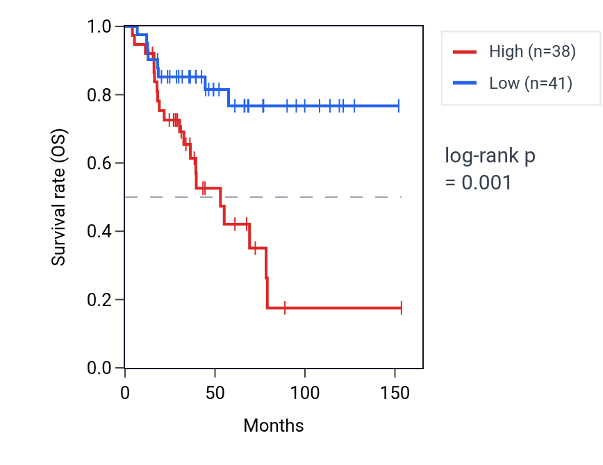 Kaplan&ndash;Meier survival curve for RPS26P28 RNA expression in ACC: high vs low expression groups.