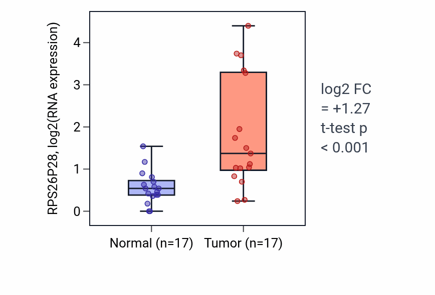 Tumor-vs-normal expression box plot for RPS26P28 RNA in COAD.