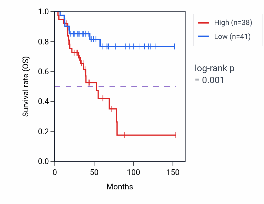 Kaplan&ndash;Meier survival curve for RPS26P28 RNA-high vs -low samples in ACC.