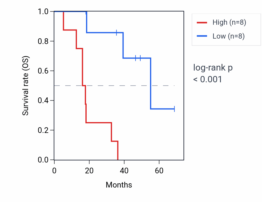 Kaplan&ndash;Meier survival curve for RPS26P3 RNA expression in ACC: high vs low expression groups.