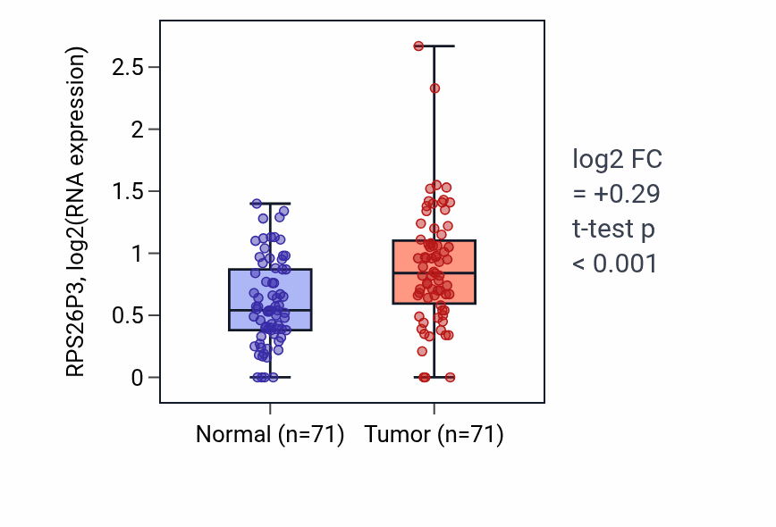 Tumor-vs-normal expression box plot for RPS26P3 in KIRC.