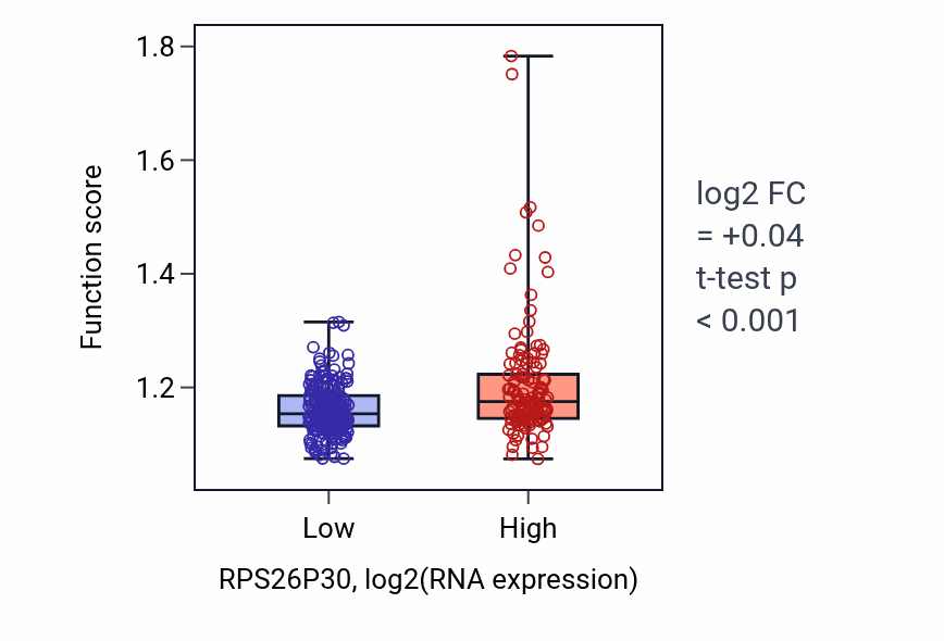 Box plot of Ubiquinone metabolic process in RPS26P30-low vs RPS26P30-high samples in STAD.