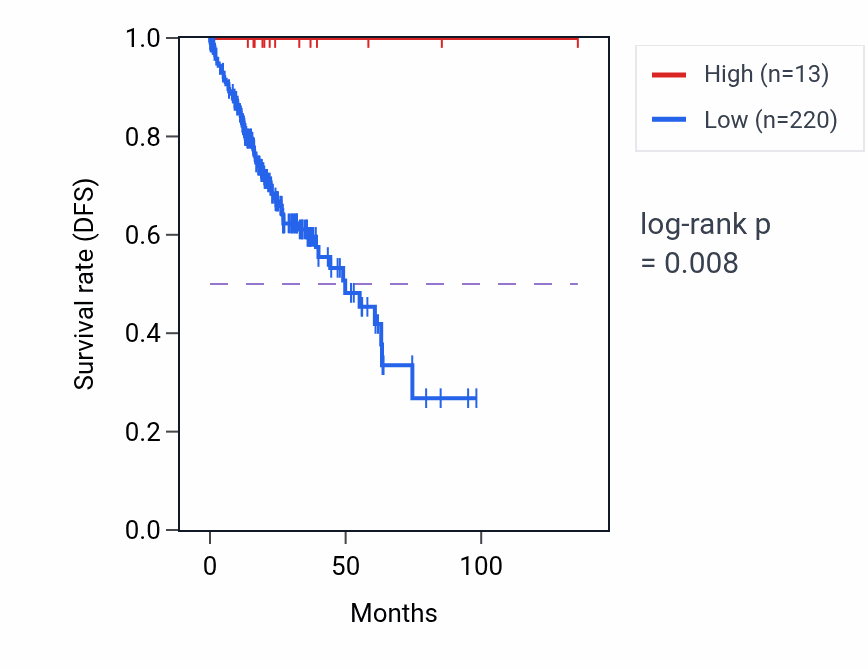 Kaplan&ndash;Meier survival curve for RPS26P30 RNA expression in COAD: high vs low expression groups.