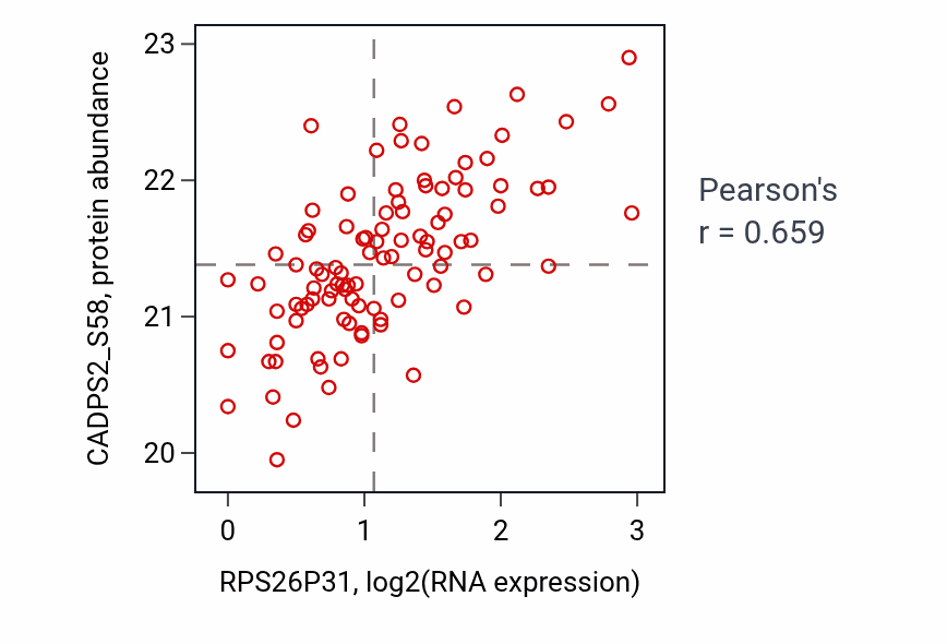 Per-sample scatter of RPS26P31 vs CADPS2_S58 in GBM (Pearson r = 0.66).