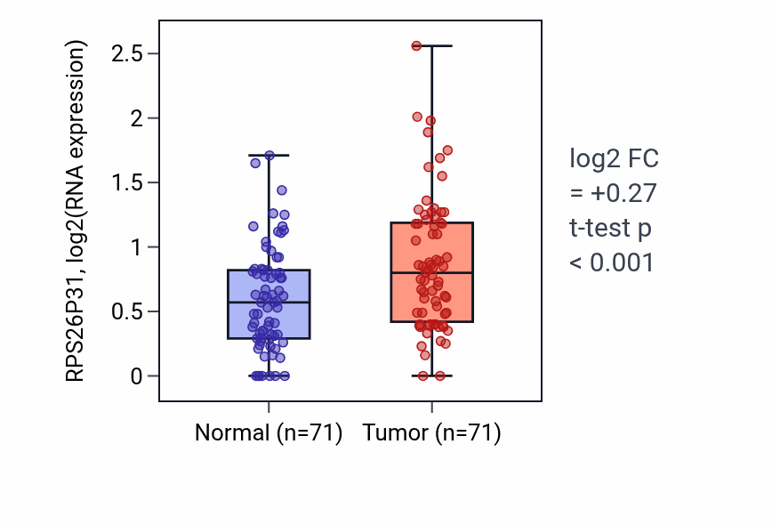 Tumor-vs-normal expression box plot for RPS26P31 RNA in KIRC.
