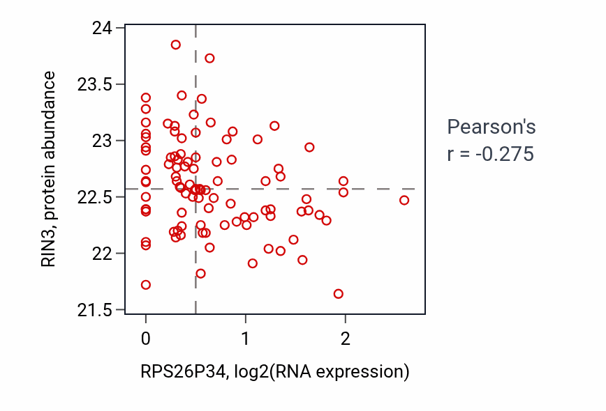 Per-sample scatter of RPS26P34 vs RIN3 in GBM (Pearson r = -0.28).