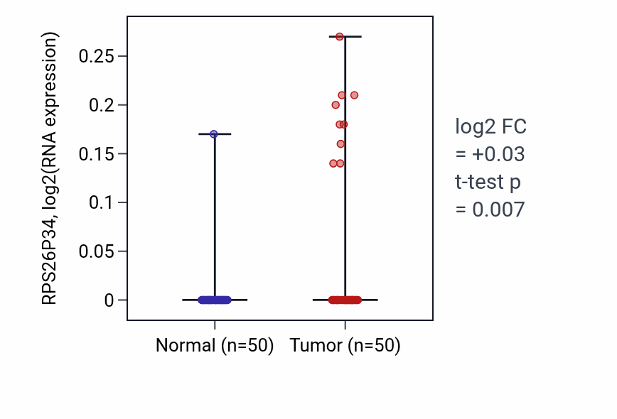 Tumor-vs-normal expression box plot for RPS26P34 RNA in LIHC.