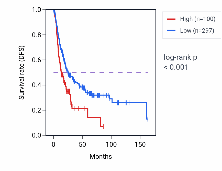 Kaplan&ndash;Meier survival curve for RPS26P34 RNA-high vs -low samples in BLCA.