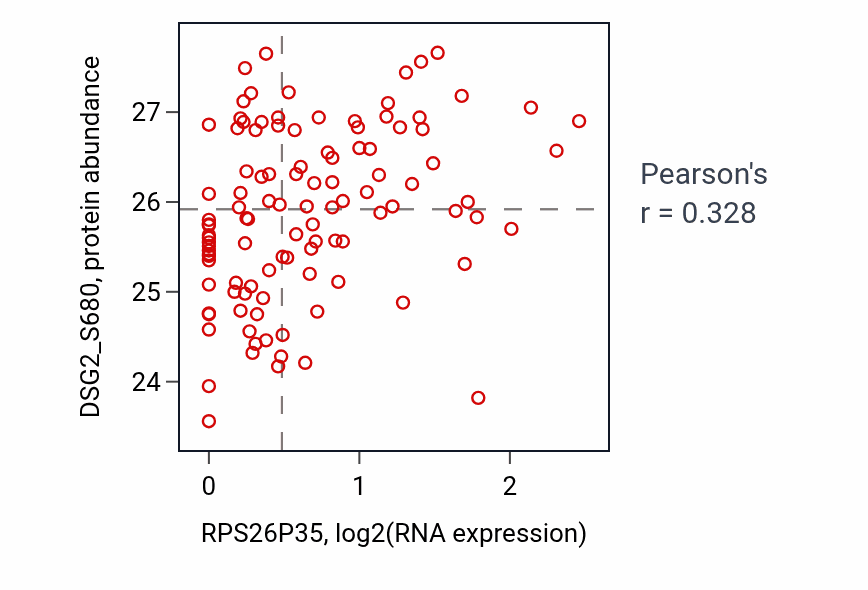 Per-sample scatter of RPS26P35 vs DSG2_S680 in LSCC (Pearson r = 0.33).