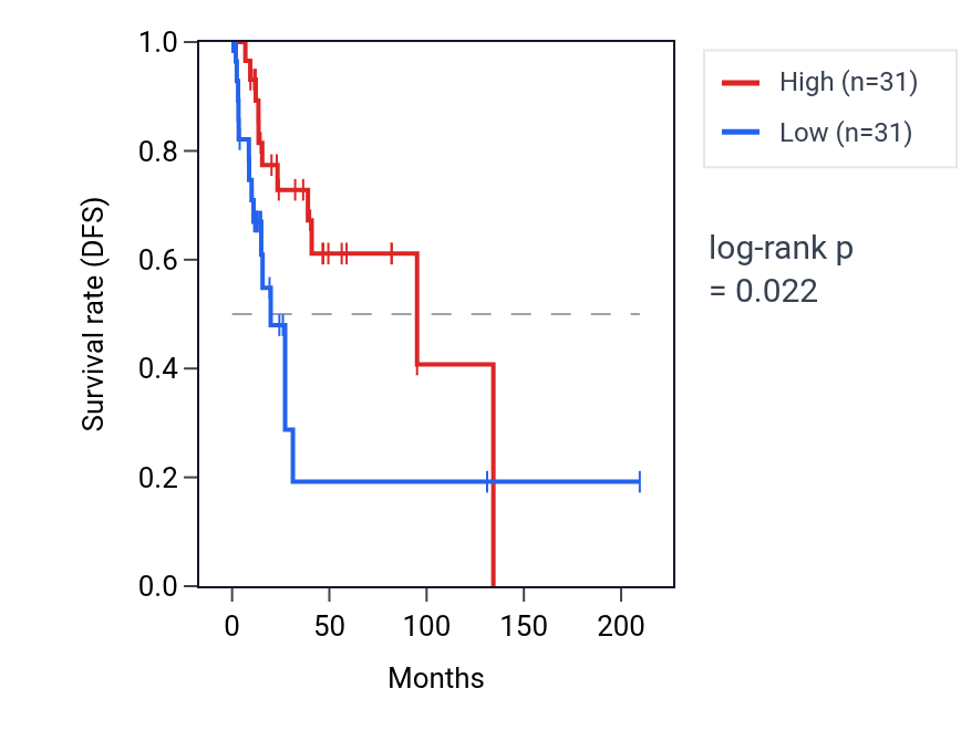 Kaplan&ndash;Meier survival curve for RPS26P35 RNA expression in CESC: high vs low expression groups.