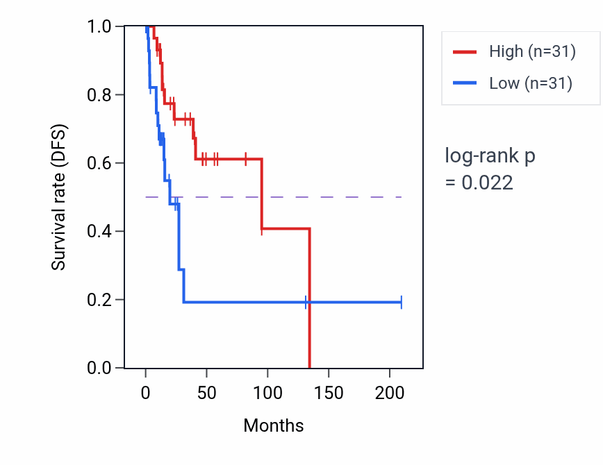 Kaplan&ndash;Meier survival curve for RPS26P35 RNA-high vs -low samples in CESC.