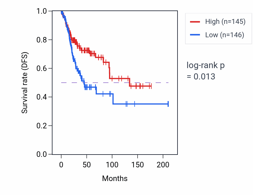 Kaplan&ndash;Meier survival curve for RPS26P38 RNA expression in CESC: high vs low expression groups.
