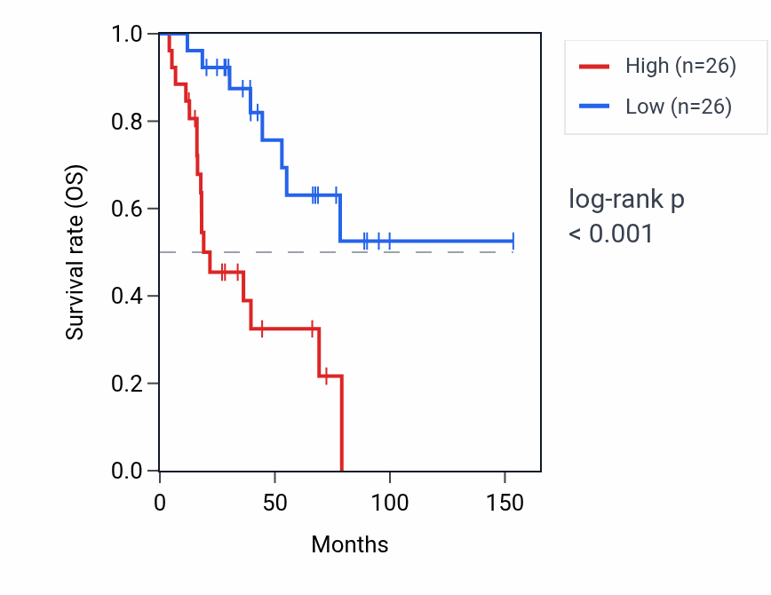 Kaplan&ndash;Meier survival curve for RPS26P39 RNA expression in ACC: high vs low expression groups.