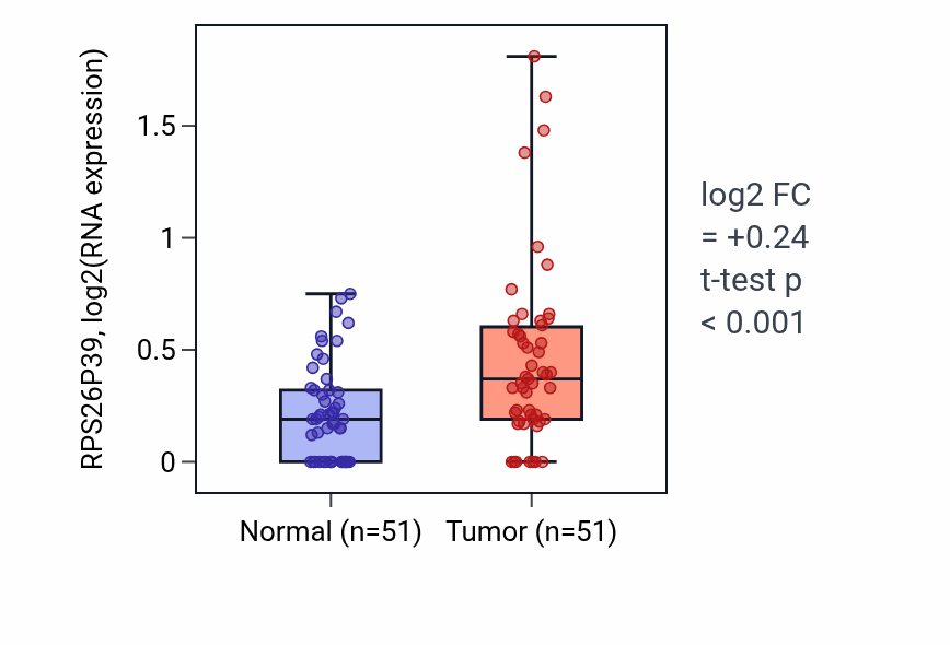 Tumor-vs-normal expression box plot for RPS26P39 in KIRC.