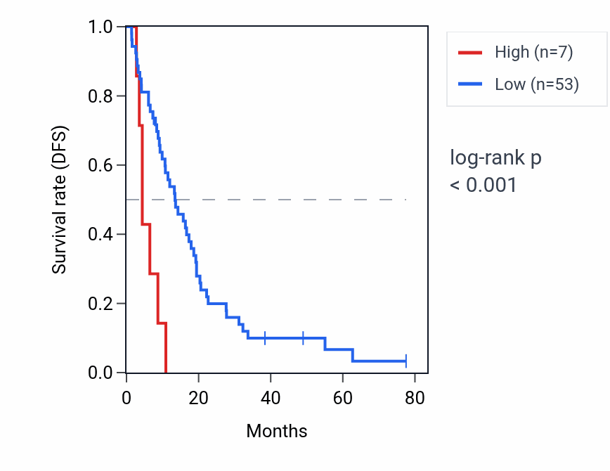 Kaplan&ndash;Meier survival curve for RPS26P4 RNA expression in MESO: high vs low expression groups.