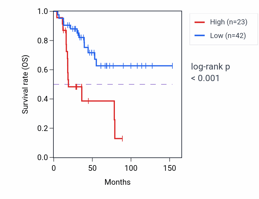 Kaplan&ndash;Meier survival curve for RPS26P40 RNA expression in ACC: high vs low expression groups.