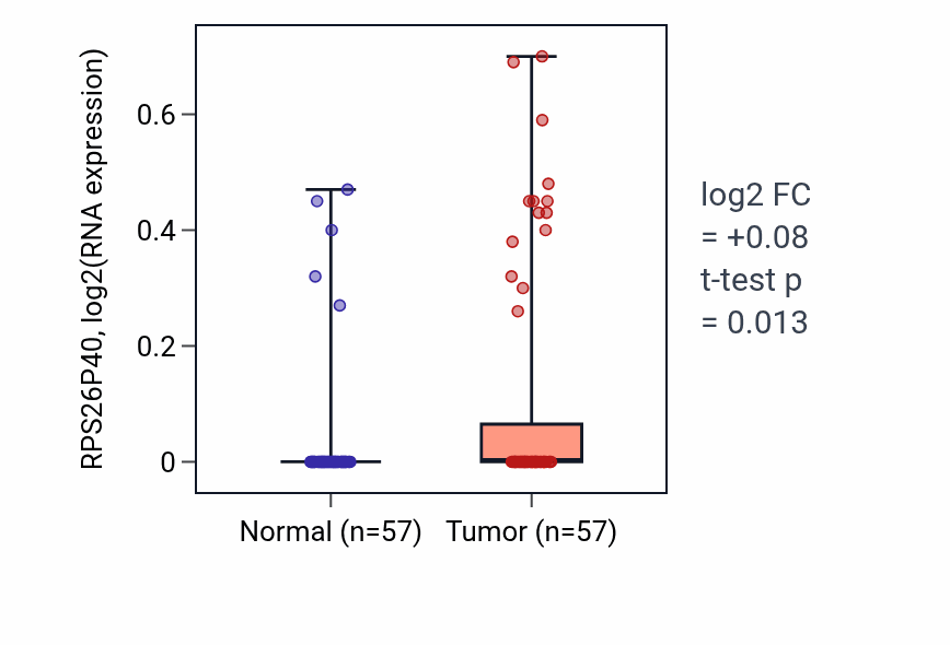 Tumor-vs-normal expression box plot for RPS26P40 in LUAD.
