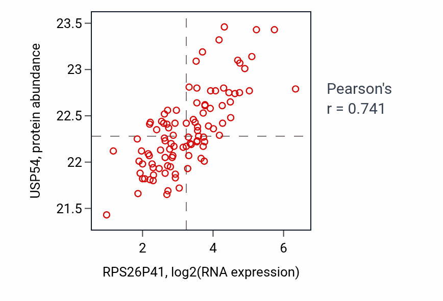 Per-sample scatter of RPS26P41 vs USP54 in GBM (Pearson r = 0.74).