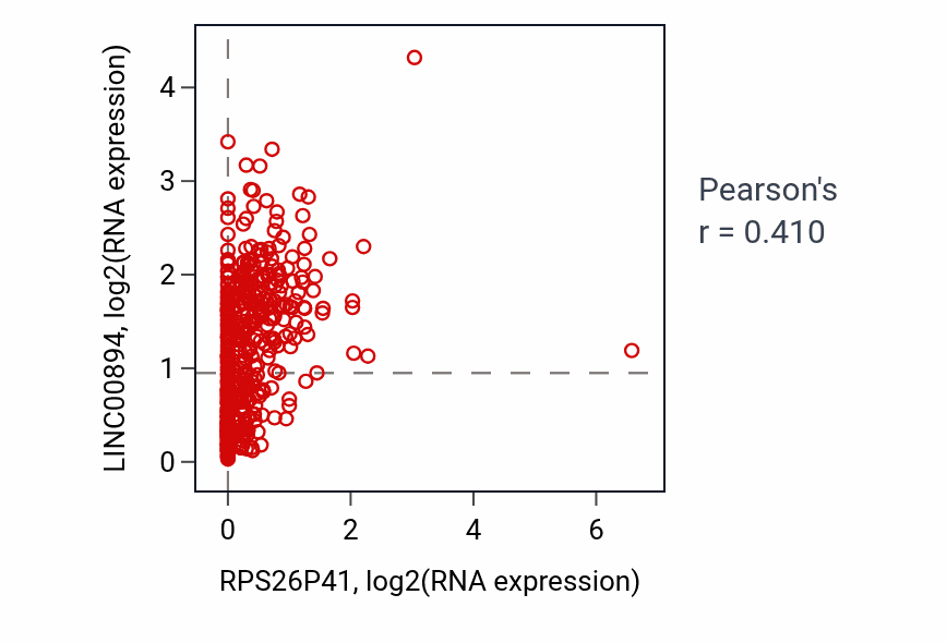 Per-sample scatter of RPS26P41 vs LINC00894 in KIRC (Pearson r = 0.41).