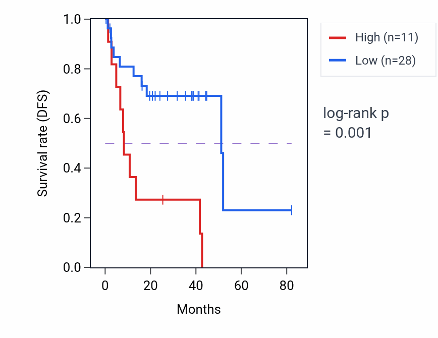 Kaplan&ndash;Meier survival curve for RPS26P41 RNA expression in UVM: high vs low expression groups.