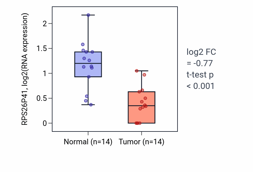 Tumor-vs-normal expression box plot for RPS26P41 in THCA.