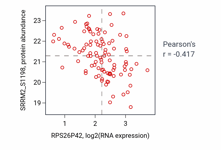 Per-sample scatter of RPS26P42 vs SRRM2_S1198 in CCRCC (Pearson r = -0.42).