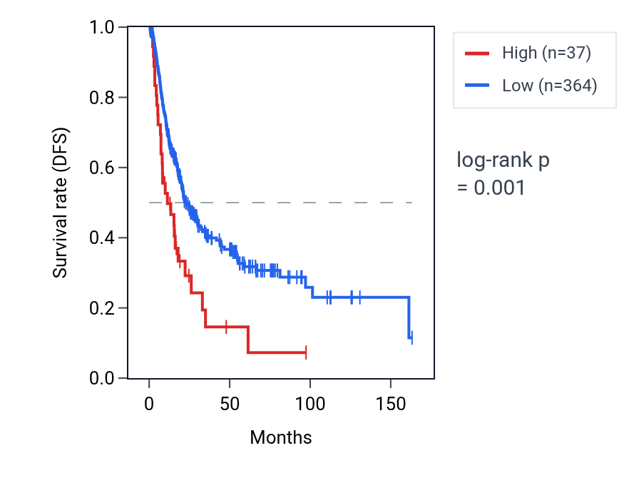 Kaplan&ndash;Meier survival curve for RPS26P42 RNA expression in BLCA: high vs low expression groups.