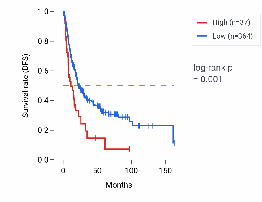 Kaplan&ndash;Meier survival curve for RPS26P42 RNA-high vs -low samples in BLCA.