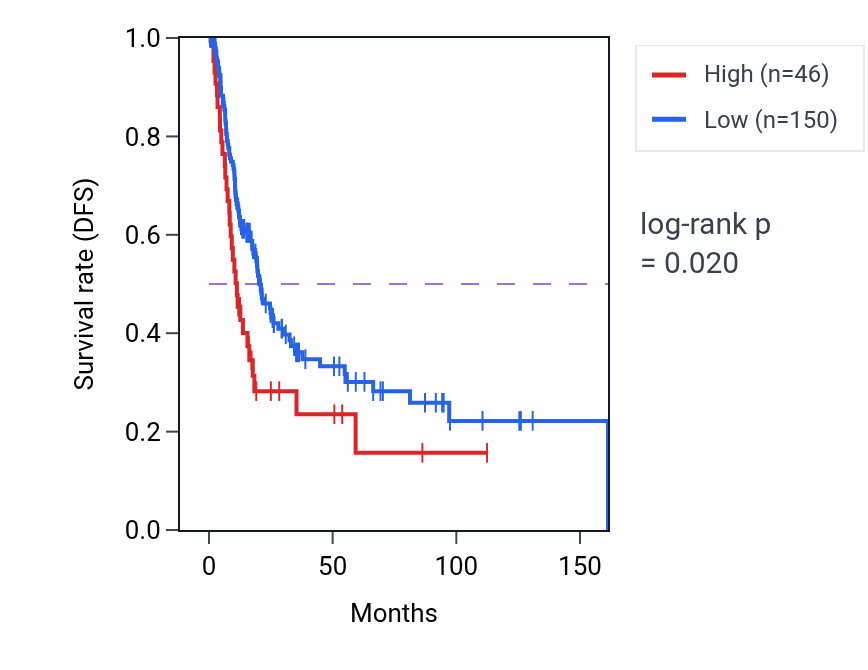 Kaplan&ndash;Meier survival curve for RPS26P43 RNA expression in BLCA: high vs low expression groups.