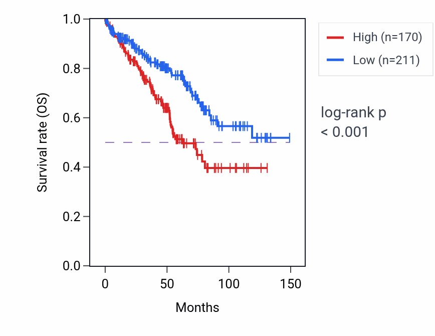 Kaplan&ndash;Meier survival curve for RPS26P45 RNA expression in KIRC: high vs low expression groups.