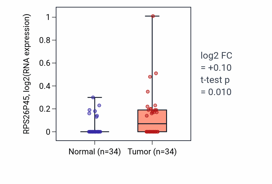 Tumor-vs-normal expression box plot for RPS26P45 in KIRC.