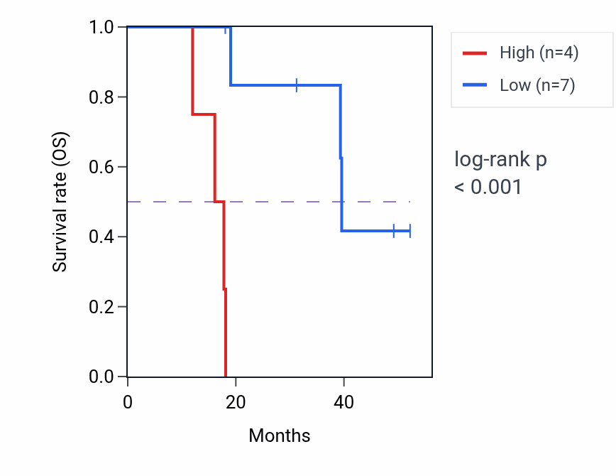 Kaplan&ndash;Meier survival curve for RPS26P47 RNA expression in ACC: high vs low expression groups.