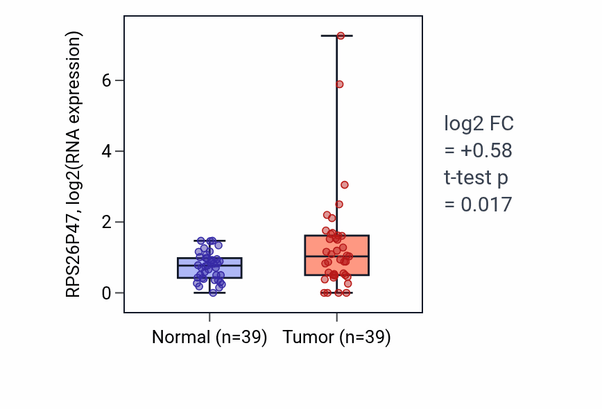 Tumor-vs-normal expression box plot for RPS26P47 in COAD.
