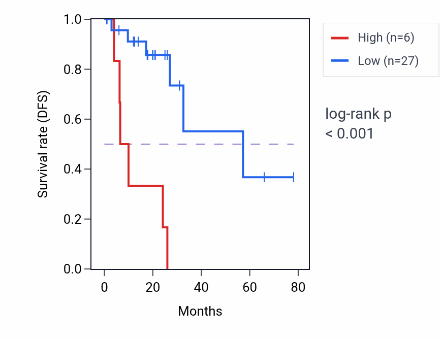 Kaplan&ndash;Meier survival curve for RPS26P49 RNA expression in READ: high vs low expression groups.